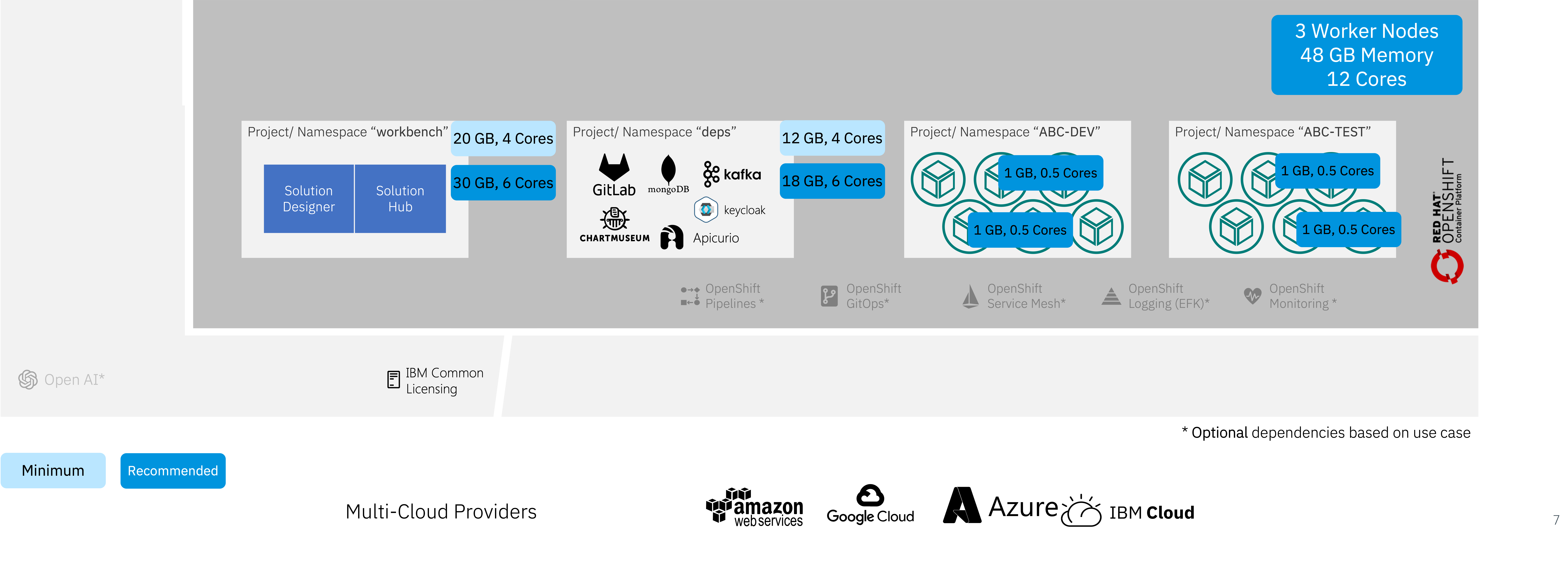 IBM DevOps Solution Workbench